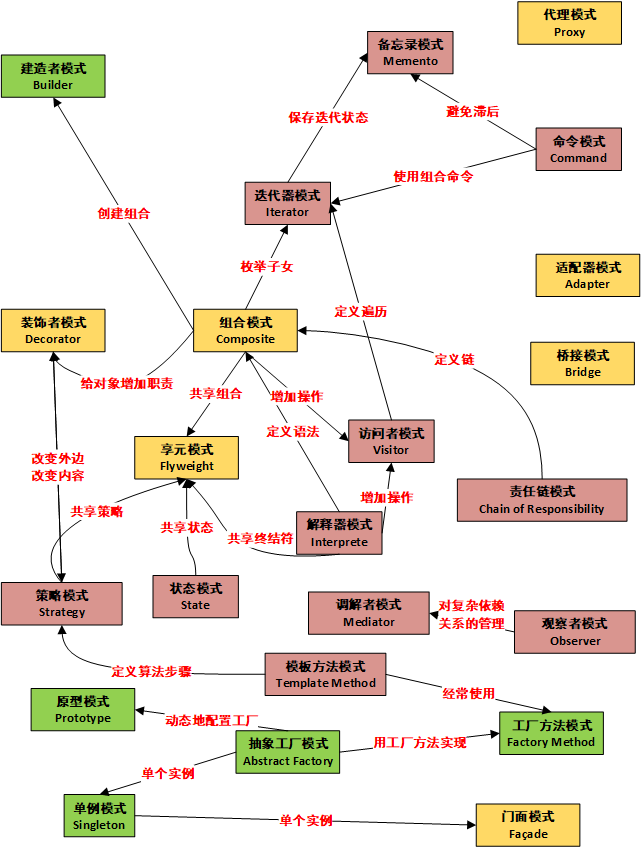 设计模式 23 种设计模式