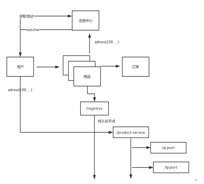 JavaGuide-Zookeeper_实践注册中心_分布式架构现状.png