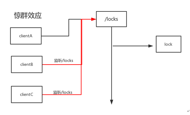 JavaGuide-Zookeeper_实践注册中心_静群效应.png