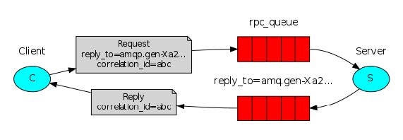 RabbitMQ_工作模型与Java编程_RabbitMq_RPC队列.png