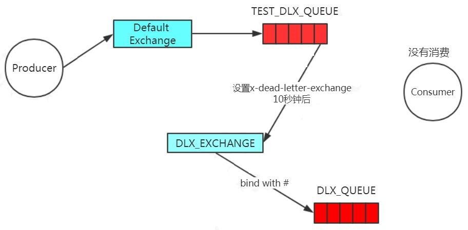 RabbitMQ_工作模型与Java编程_死信队列.png