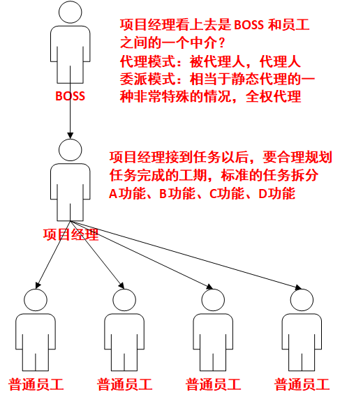 assets/委派模式中经理分发角色.png